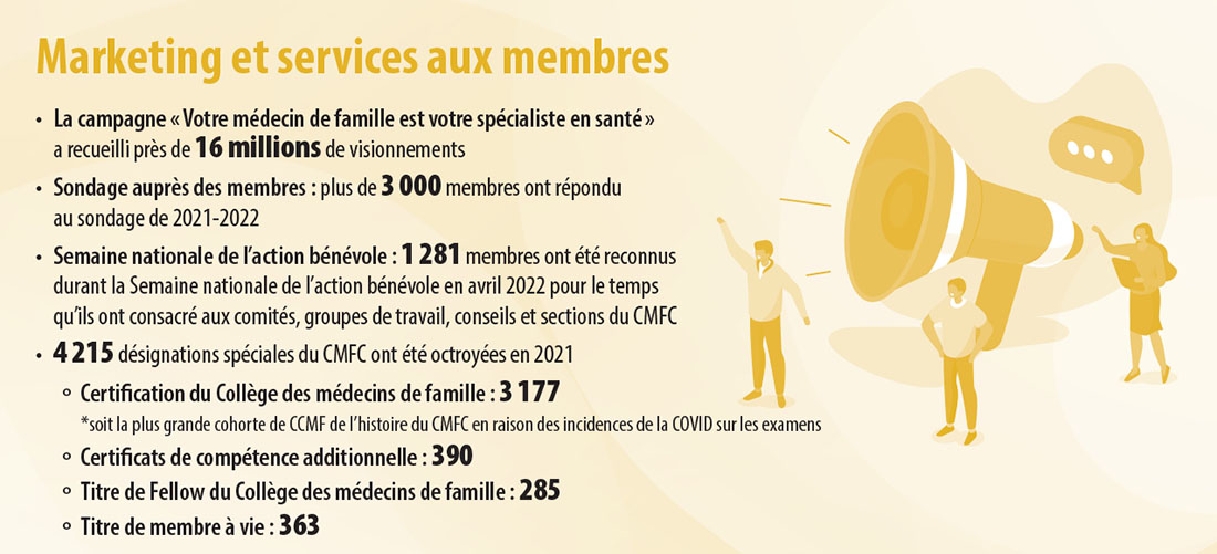 Marketing et services aux membres