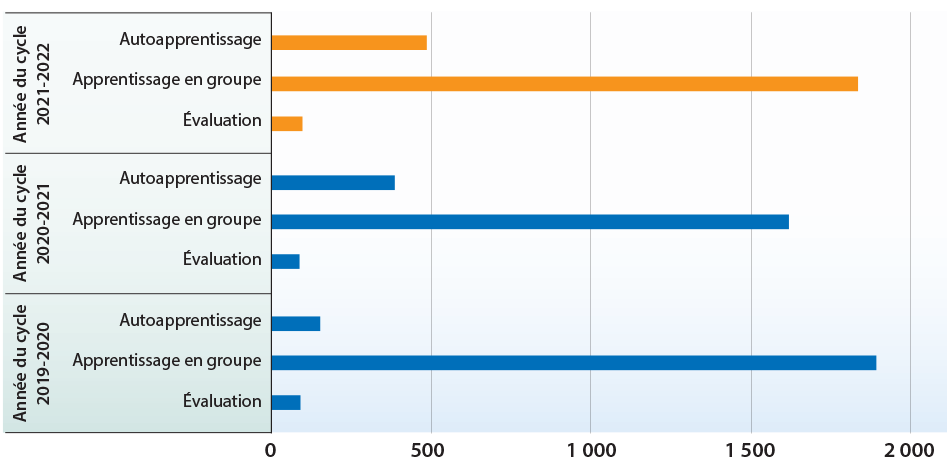 Number of certified programs by format