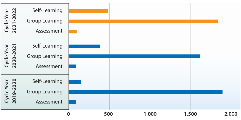 Number of certified programs by format