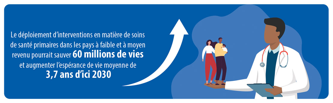 Scaling up primary health care (PHC) interventions across low and middle-income countries could save 60 million lives and increase average life expectancy by 3.7 years by 2030