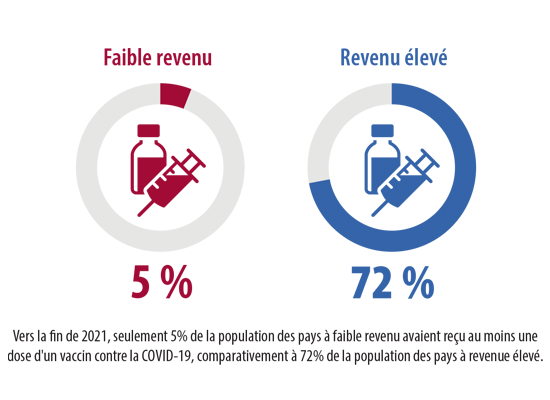 In low-income countries, only 6% of the population is fully vaccinated in comparison to 72% of the population in high income countries. 