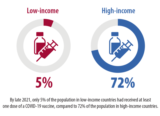 In low-income countries, only 6% of the population is fully vaccinated in comparison to 72% of the population in high income countries. 